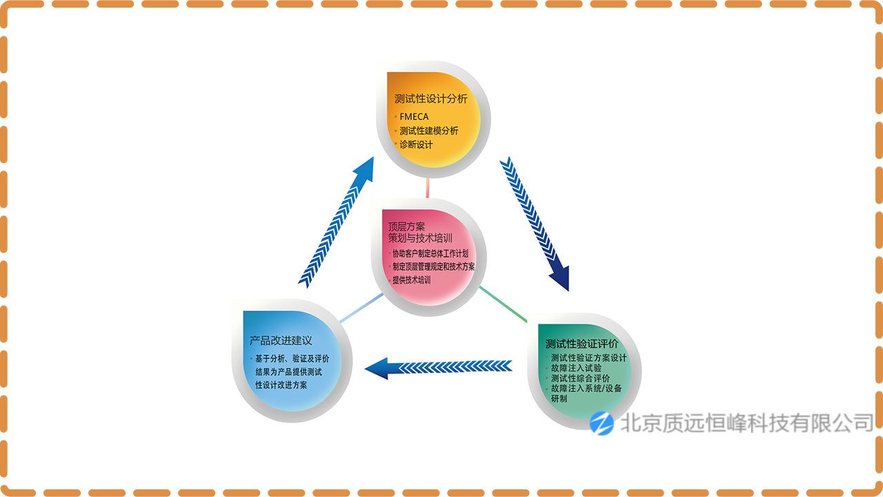 测试性设计与验证服务能力