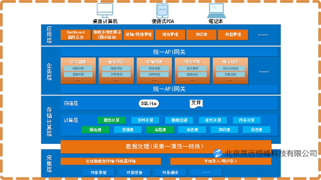 通用型PHM设计平台